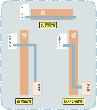 エアコン工事 配管工事